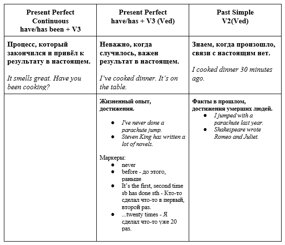 Present Perfect или Past Simple — самое полное и понятное объяснение случаев употребления